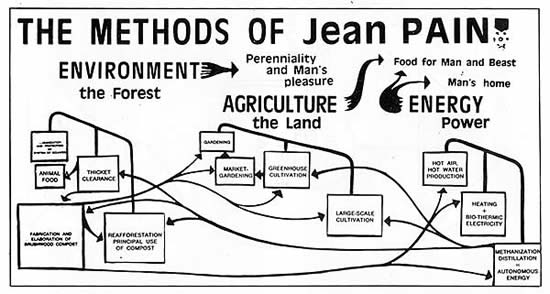Biomilíř - Vytápění kompostem, Metoda Jeana Paina